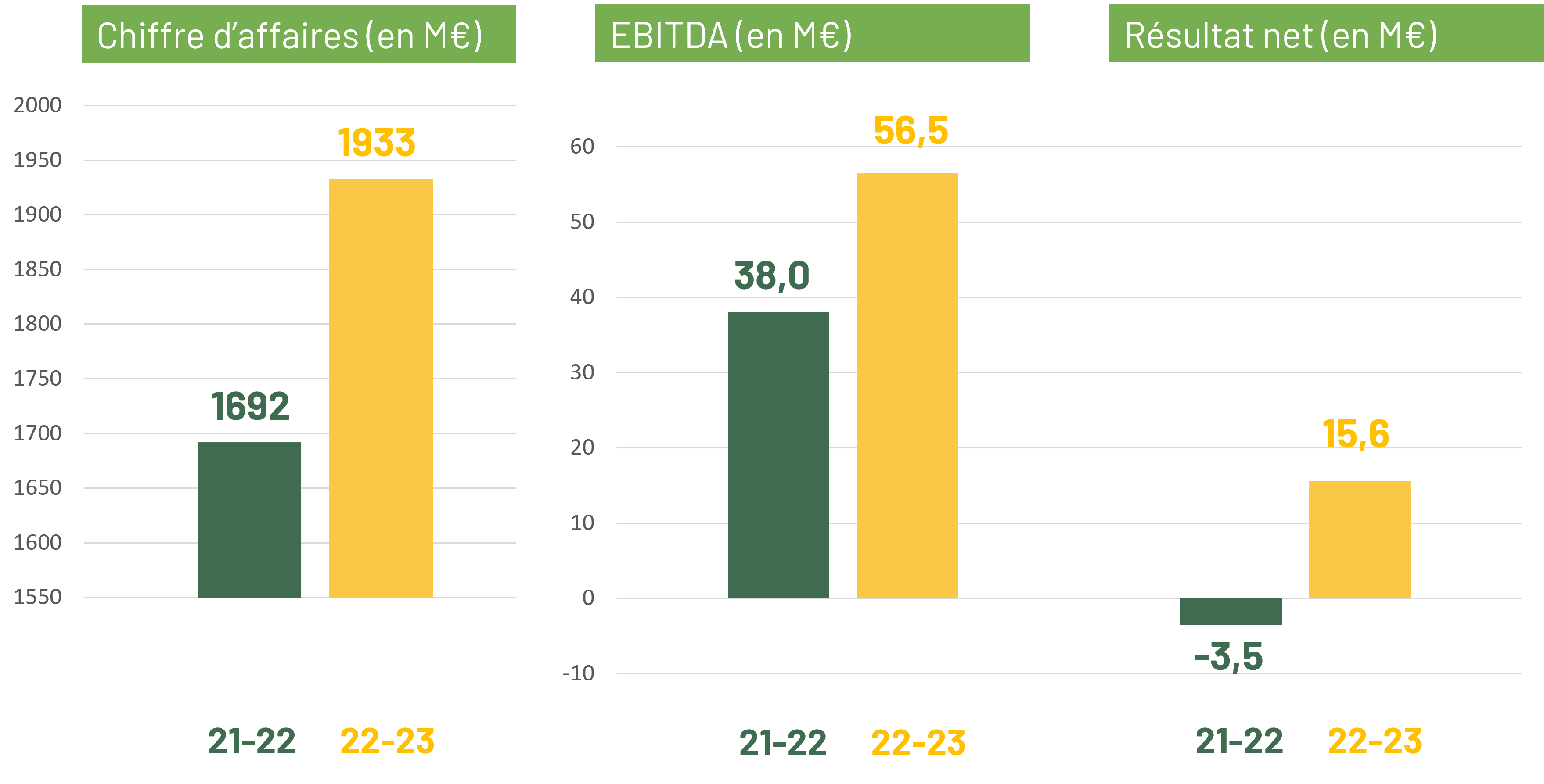 Résultats de l'exercice 2022-2023 du groupe Advitam. Un retour à la rentabilité mesuré par l'EBITDA.