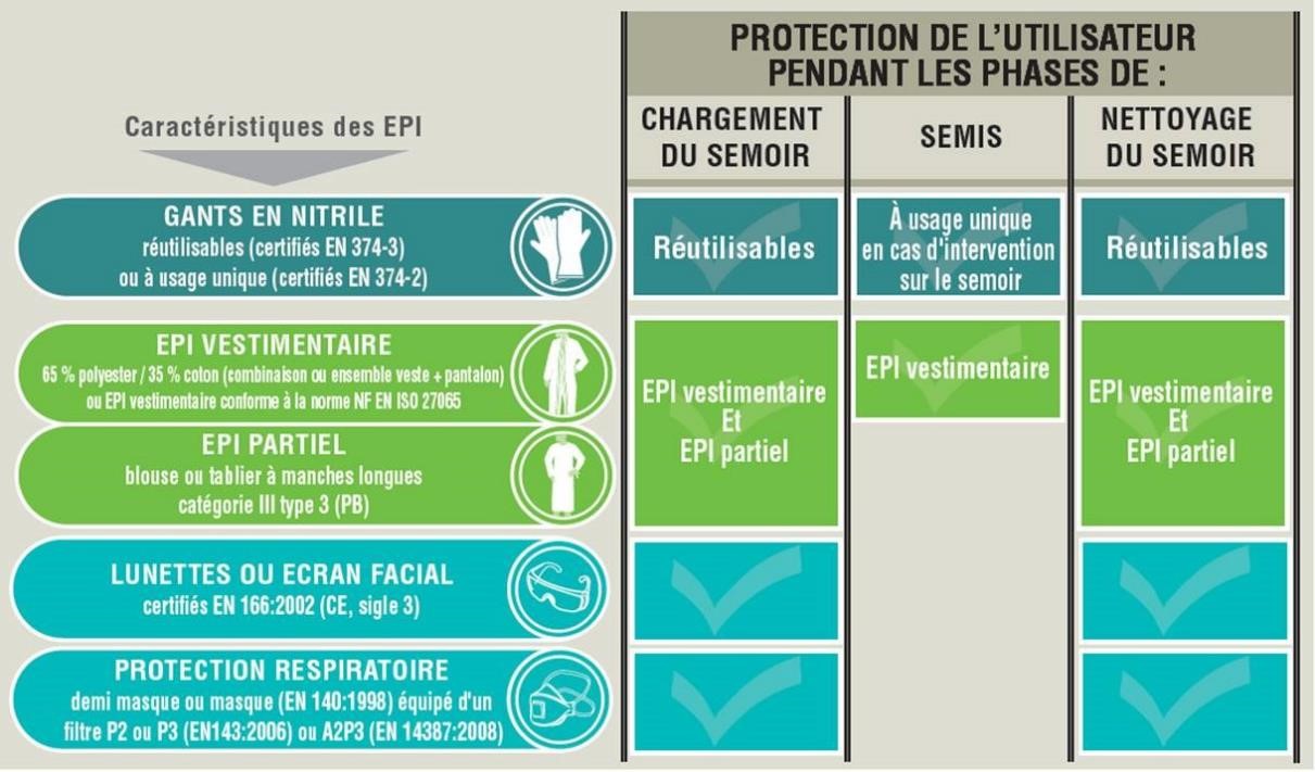 Exemple d'étiquetage sur les EPI obligatoires pour semences traitées (Source : Syngenta).